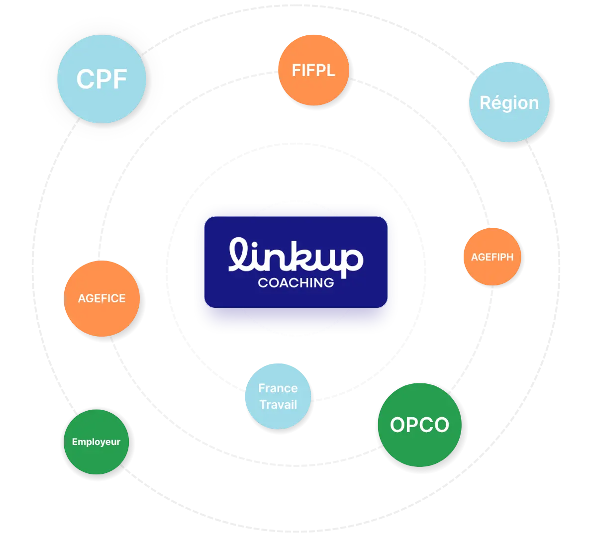 Linkup Coaching as a certified training organization connected to all major French funding systems (CPF, France Travail, Région, OPCO, AGEFICE, FIFPL, AGEFIPH).